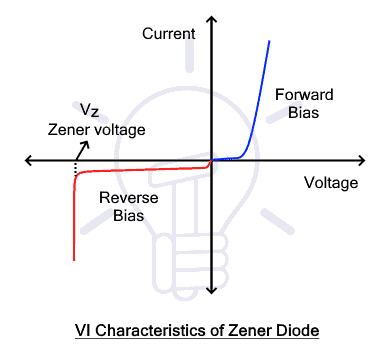 Zener Diode Characteristics