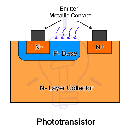 Phototransistor - Construction, Working, Types & Applications
