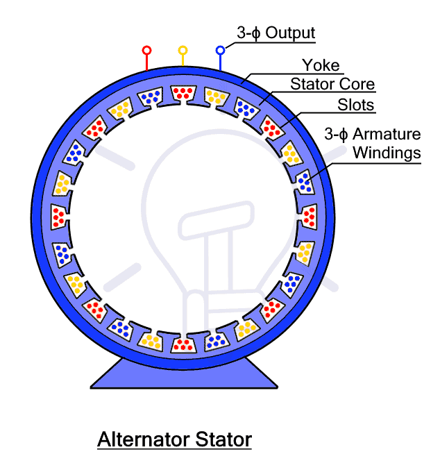 Alternator or Synchronous Generator Construction & Working