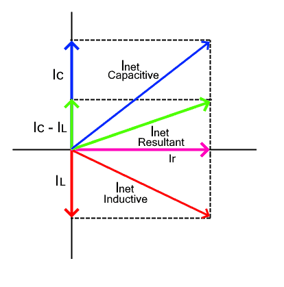 What is Ferranti Effect in Power Transmission Lines?