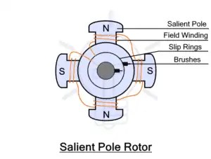 Alternator or Synchronous Generator: Construction & Working