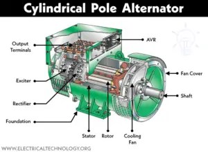 Alternator or Synchronous Generator: Construction & Working
