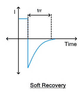 Fast Recovery Diode: Construction, Working and Applications