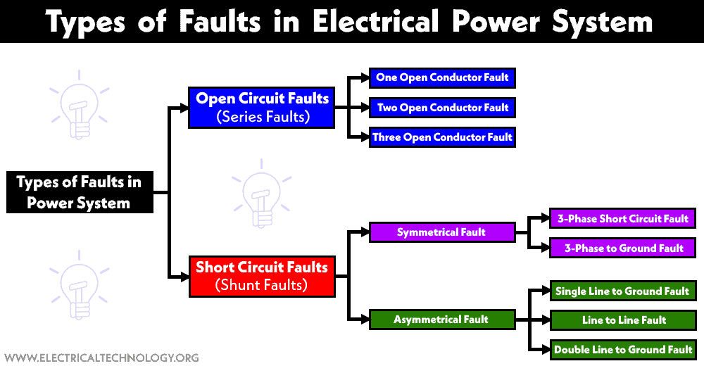 Types of Faults in Electrical Power System Causes & Effects