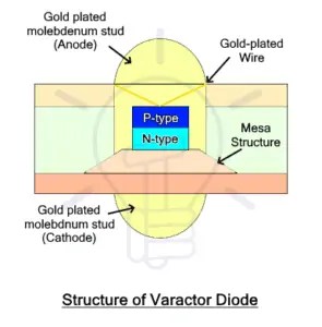 Varactor Diode: Symbol, Construction, Working & Applications