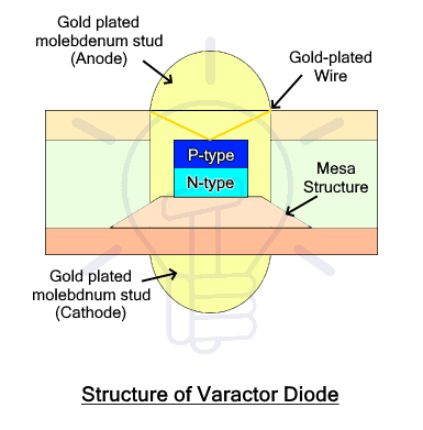 Varactor Diode: Symbol, Construction, Working & Applications