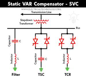 What is Static VAR Compensator - SVC? Power Factor Correction