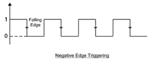 Difference Between Edge Triggering and Level Triggering