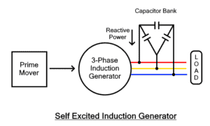 What is an Induction Generator or Asynchronous Generator?
