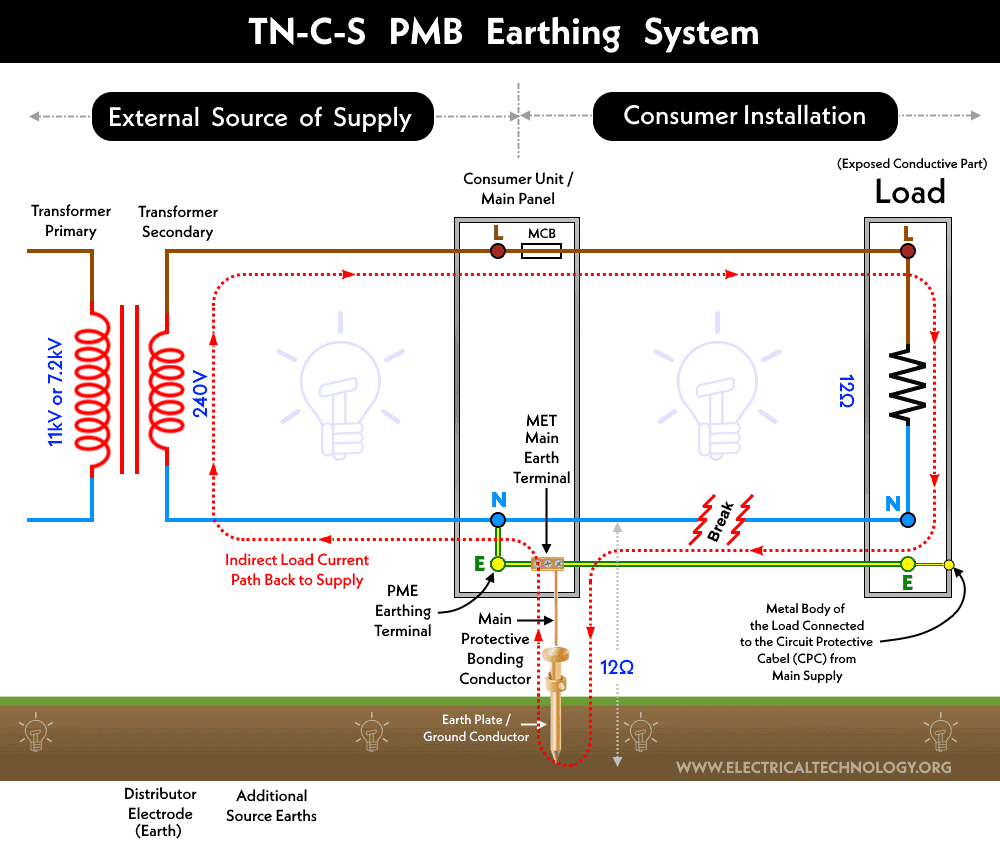 Protective Multiple Earthing (PME) TNCS (MEN) and PNB