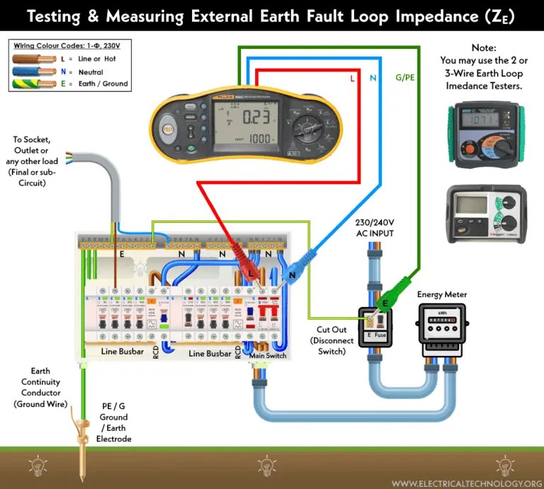 How to Test the Earth Fault Loop Impedance Various Methods