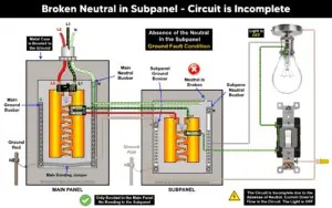 What Happens if the Neutral is Lost in the Main or Subpanel?