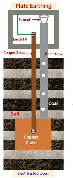 Plate Earthing:diagram,working and used in.