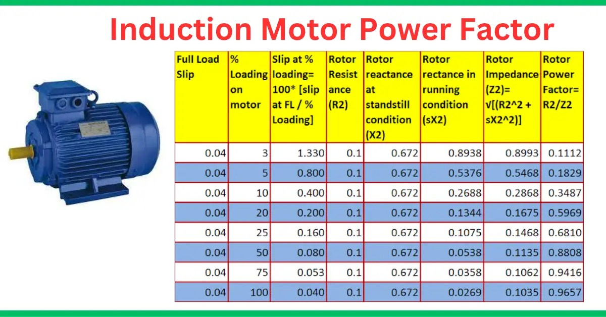 Why does an Induction Motor has Low Power Factor at NO Load?