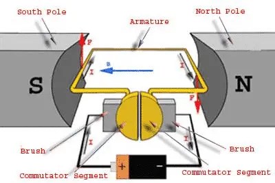 Working or Operating Principle of DC Motor - Electrical Volt