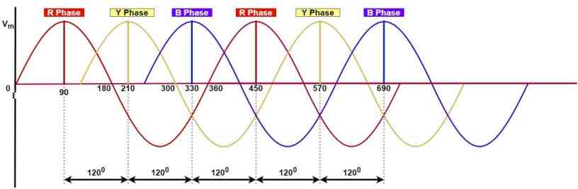 What is a Phase Sequence & Its Significance