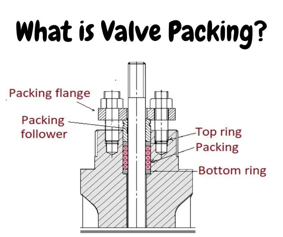 What is Control Valve Packing? Its Types & Applications