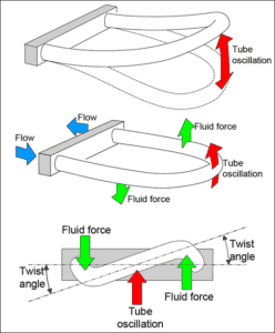 Coriolis Mass Flow Meter Working Principle- Electrical Volt