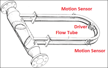 Coriolis Mass Flow Meter Working Principle- Electrical Volt