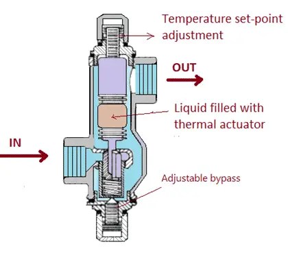 Self-actuated Temperature Regulator-Principle, types