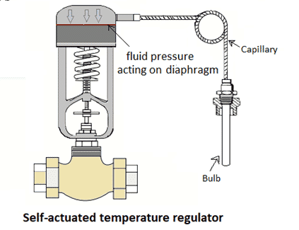 Self-actuated Temperature Regulator-Principle, types