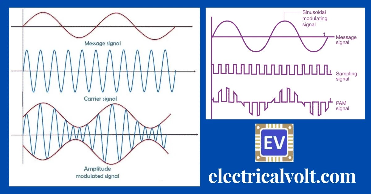 Modulation Definition, Types & advantages