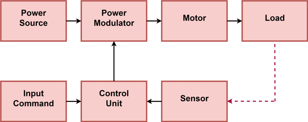 Electric Drive Block Diagram, Types and Applications