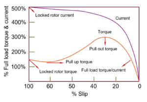 Difference between Locked Rotor Current and Starting Current