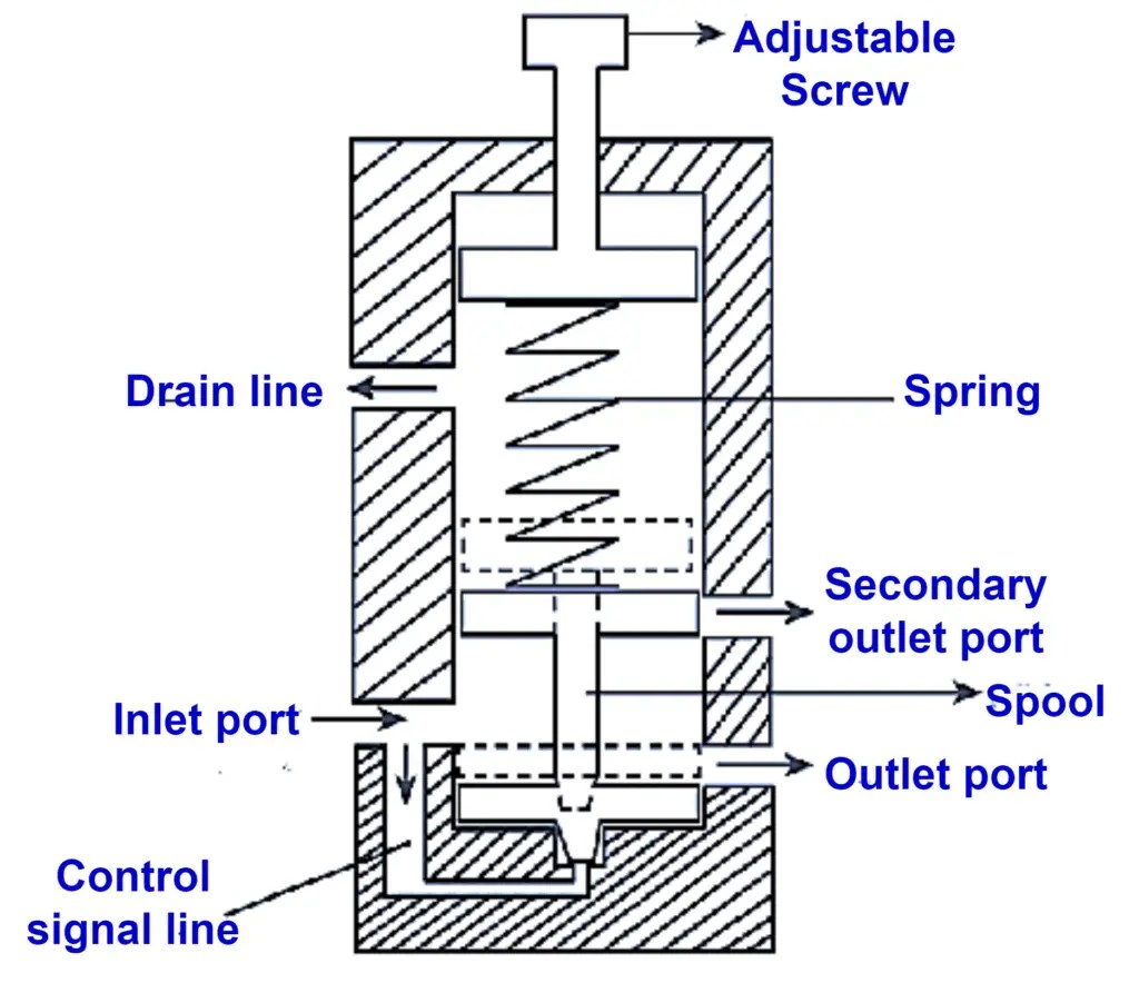 What is a Sequence Valve?