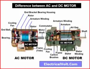 Difference Between AC and DC Motor – Working & Types
