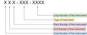 Instrument Numbering Philosophy