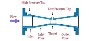 Flow Elements- Types of flow elements