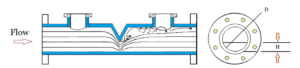 Flow Elements- Types of flow elements