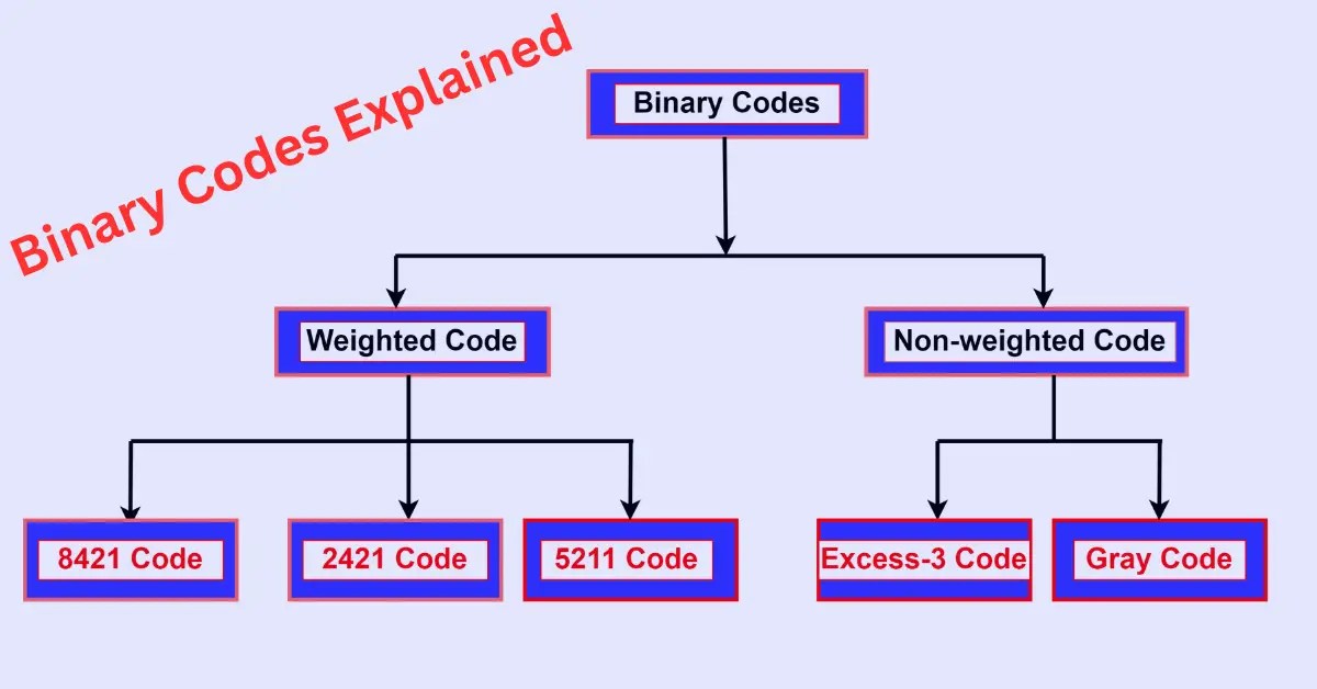 Binary Codes 8421,2421,5211, Excess3, Gray