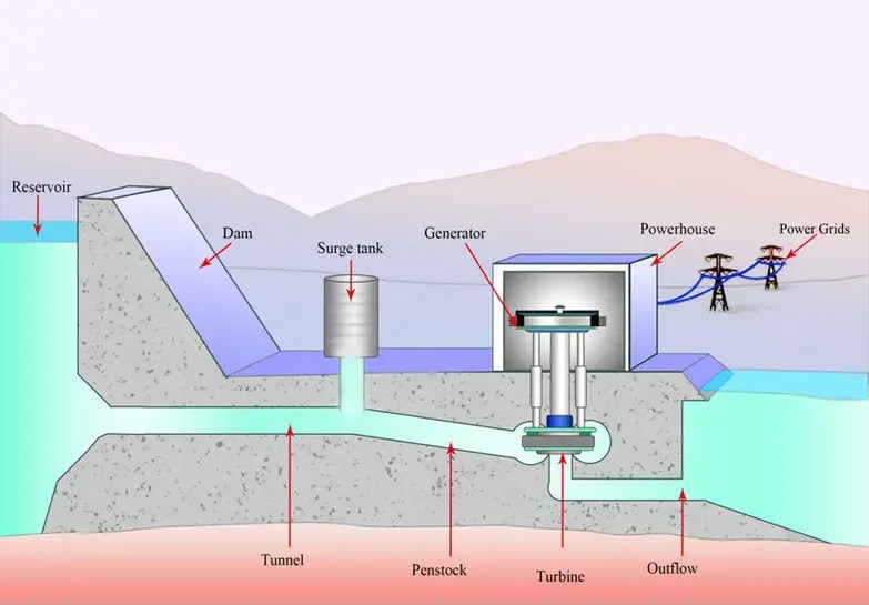 Hydroelectric Power Plant Diagram: Working and Types