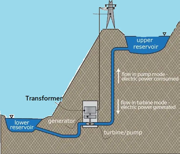Hydroelectric Power Plant Diagram: Working and Types