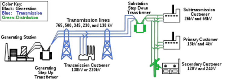 Electrical Power Distribution System