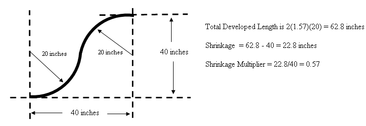 Comparison of Shrinkage Multipli