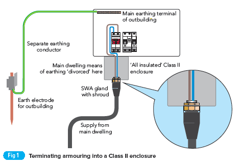Class II enclosure + gland recommendation for divorcing SWA armour at