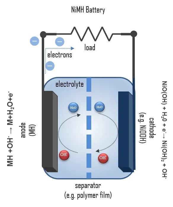 Nickel Metal Hydride Battery How it works Reaction & Chemistry
