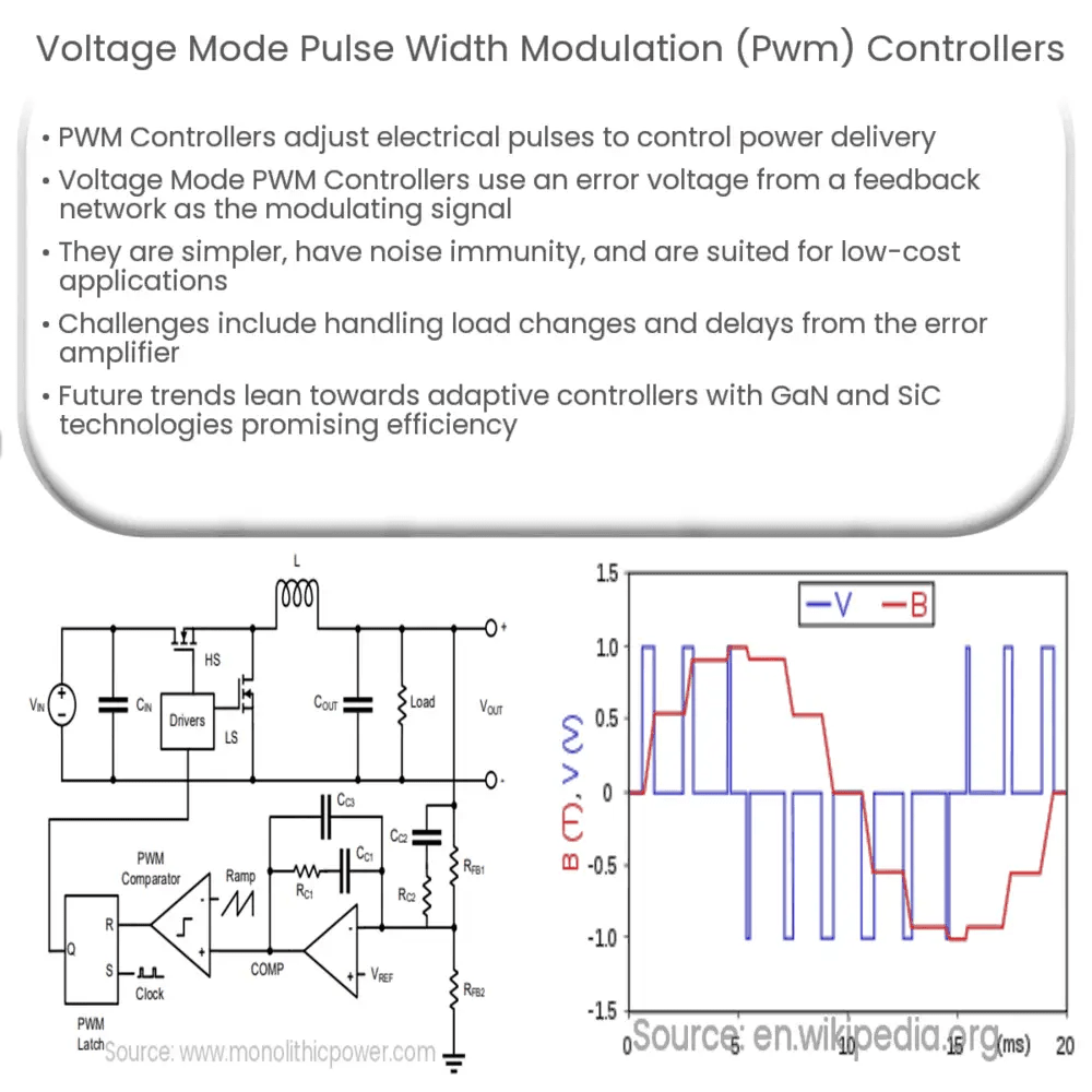 Voltage Mode Pulse Width Modulation (PWM) Controllers How it works