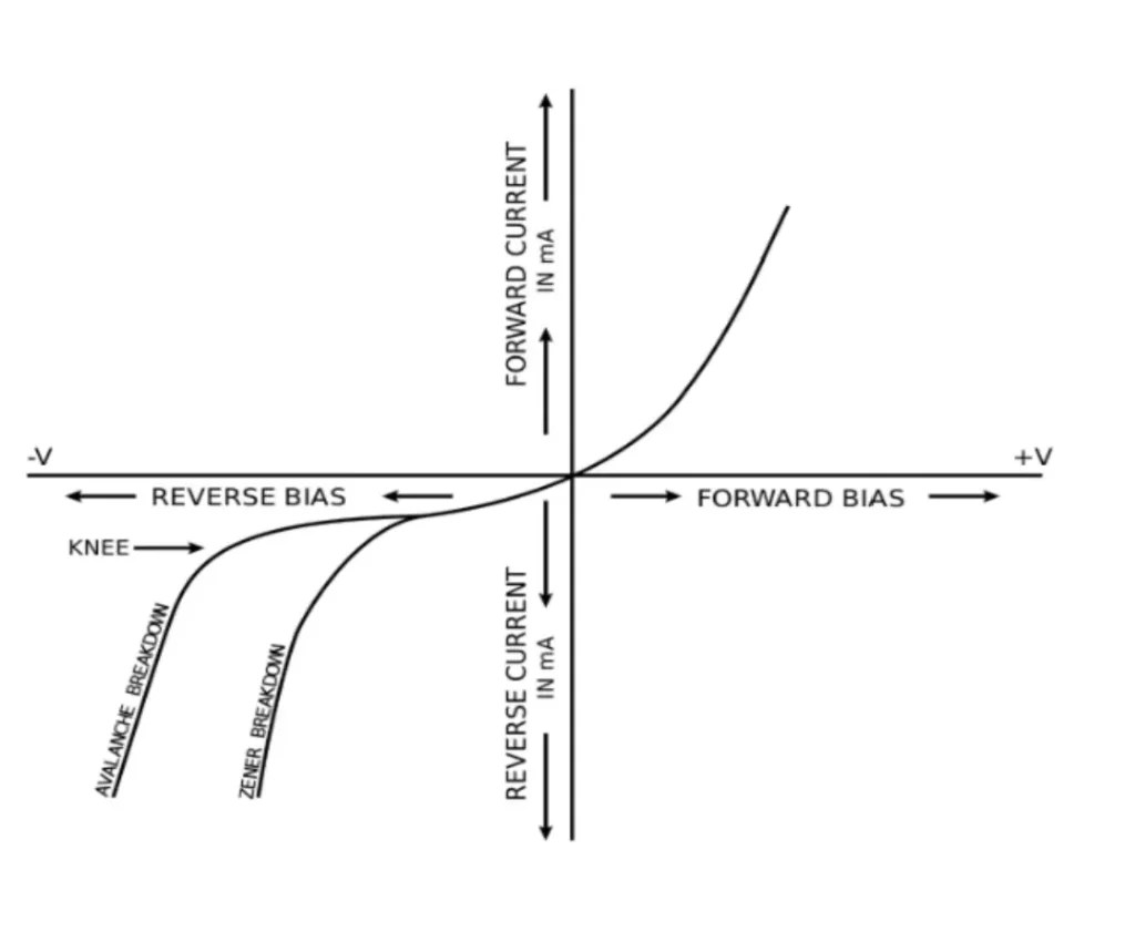Zener Diode Working, Construction, V I Characteristic,Symbol And