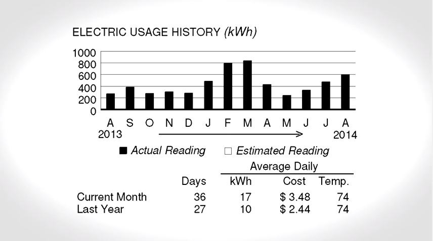 How Many Watts In a Kilowatt? Electricity Bills Explained