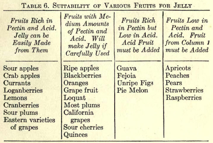 Home and Farm Food Preservation