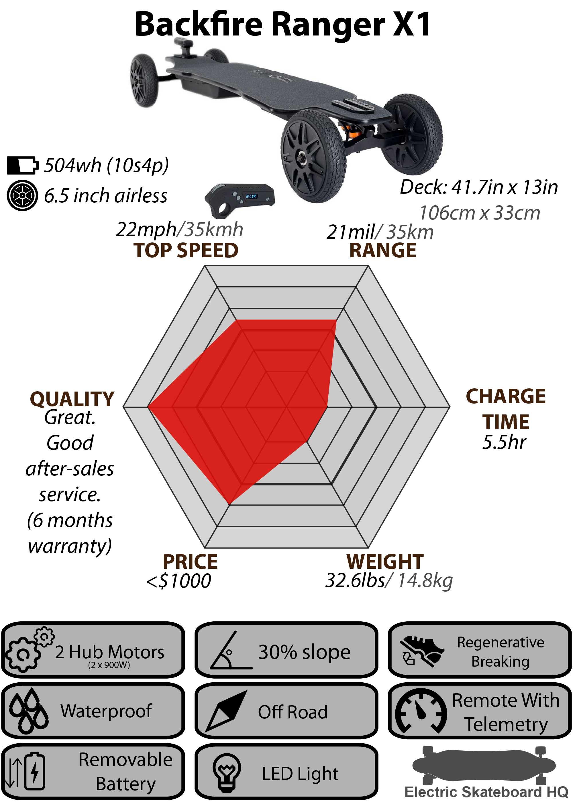 Backfire releases Ranger X2 - Electric Skateboard HQ