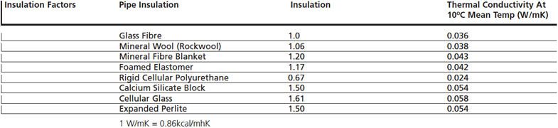 Tyco Raychem Trace Heat Loss Chart