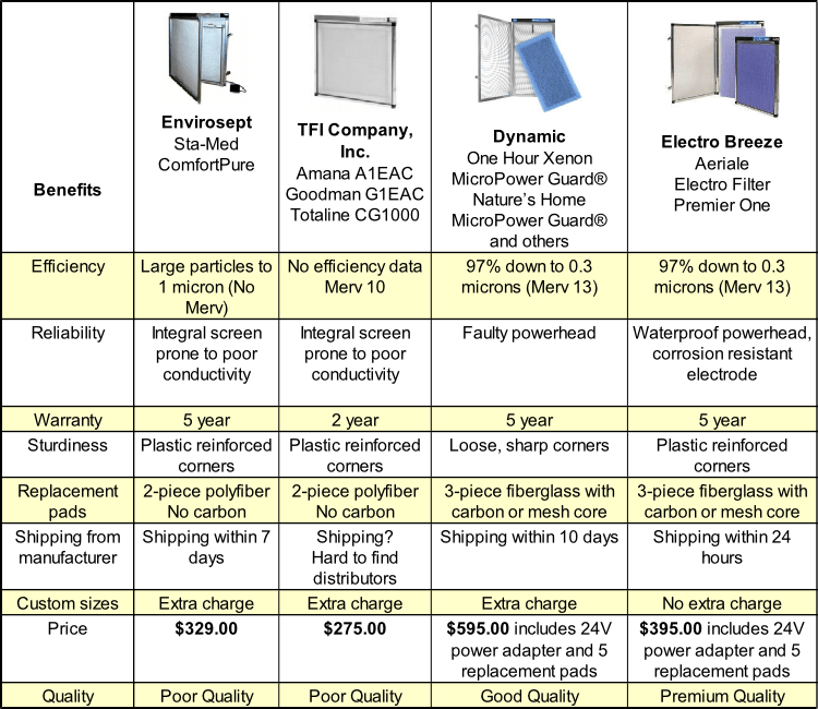 Electrostatic Air Filters