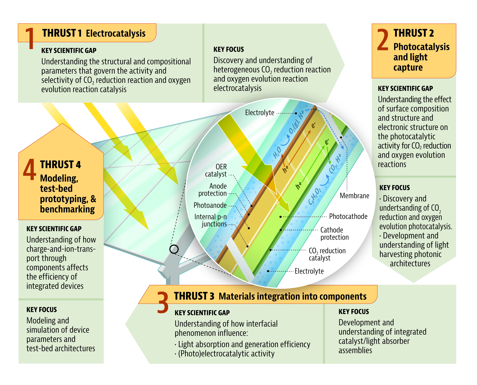 Artificial Photosynthesis Progress and Prospects ECS
