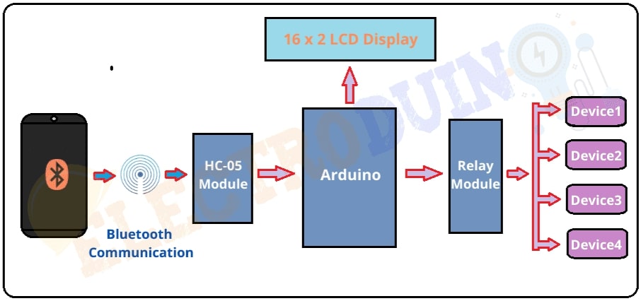 Home Automation Using Arduino And Bluetooth Hc 05 Module Electroduino