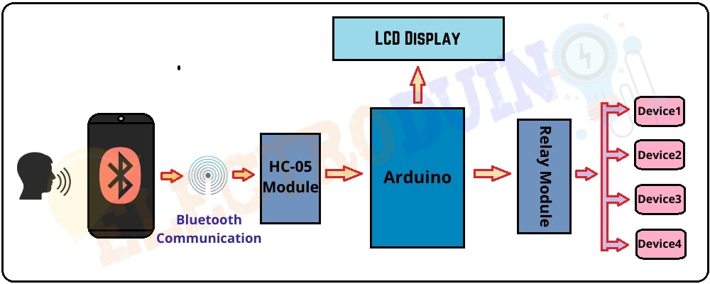 Bluetooth Based Home Automation System Circuit Diagram - Circuit Diagram